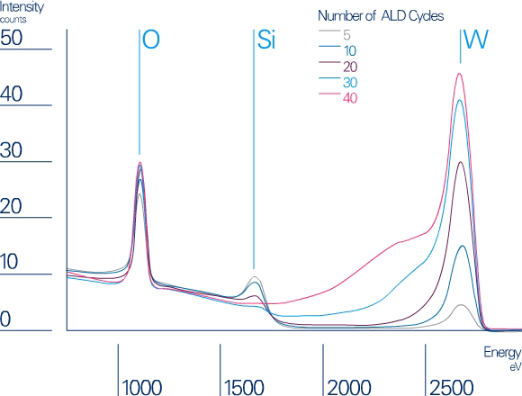 LEIS spectra taken after an increasing number of ALD cycles of WNxCy on silicon